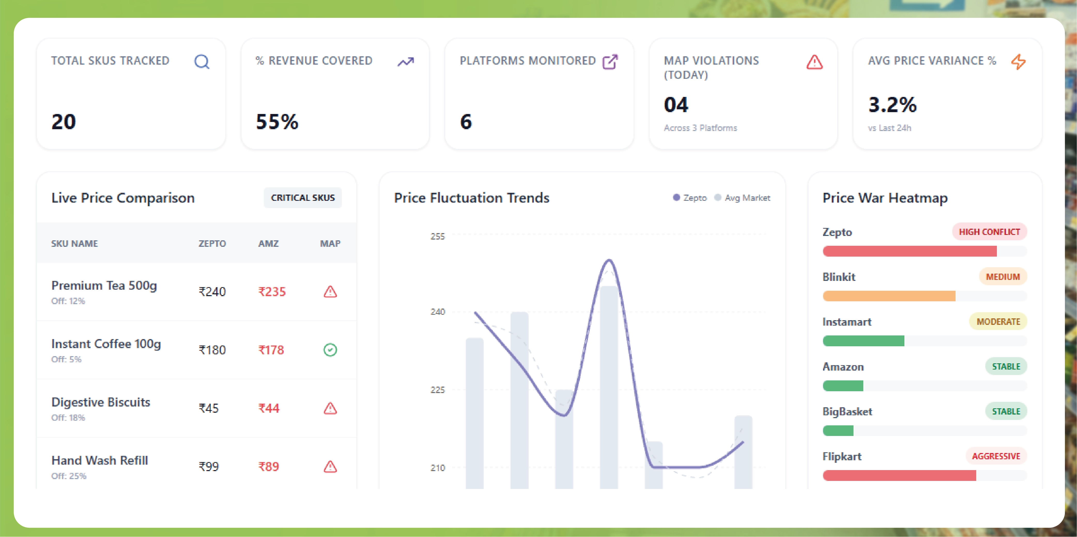 Navratri Mega Sale Price Tracking
